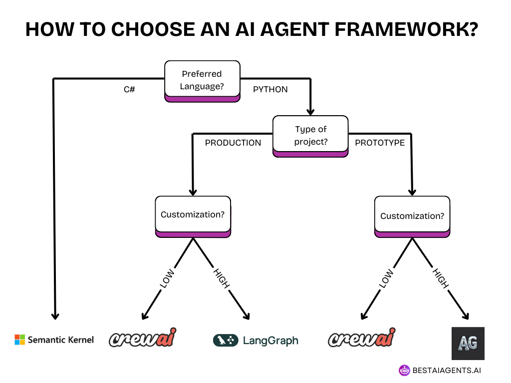 decision tree for choosing an AI Agent framework, factoring in language choice, project type, and complexity/customization needs.