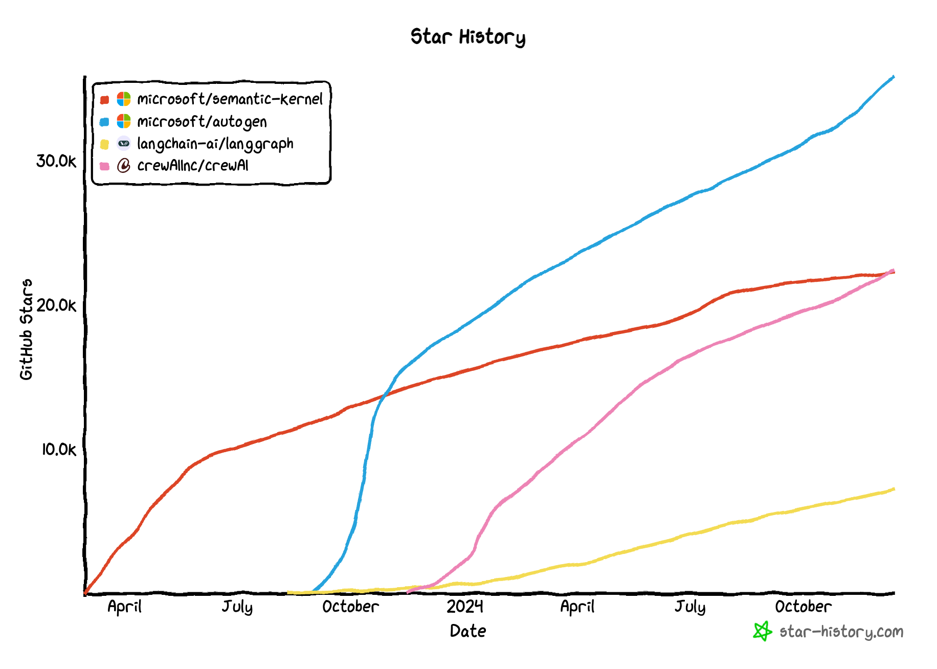 GitHub star history chart comparing multiple AI agent frameworks over time.